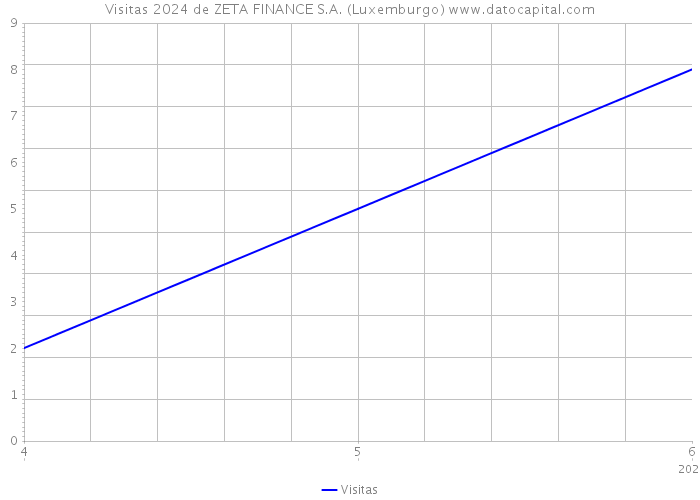 Visitas 2024 de ZETA FINANCE S.A. (Luxemburgo) 