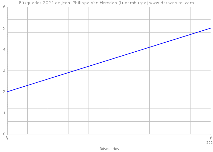 Búsquedas 2024 de Jean-Philippe Van Hemden (Luxemburgo) 