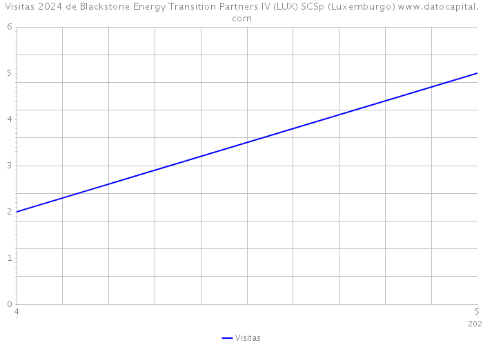 Visitas 2024 de Blackstone Energy Transition Partners IV (LUX) SCSp (Luxemburgo) 