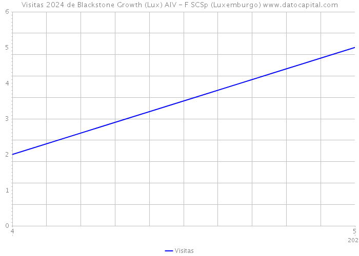 Visitas 2024 de Blackstone Growth (Lux) AIV - F SCSp (Luxemburgo) 