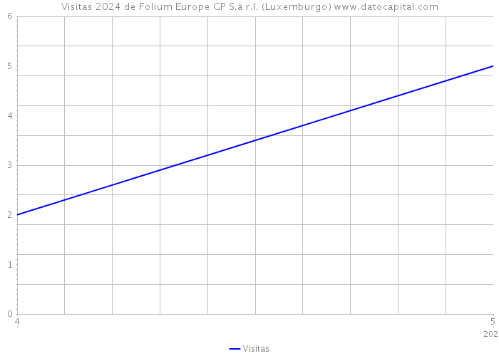 Visitas 2024 de Folium Europe GP S.à r.l. (Luxemburgo) 