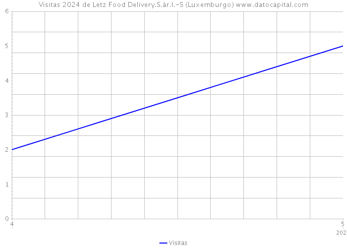 Visitas 2024 de Letz Food Delivery.S.àr.l.-S (Luxemburgo) 