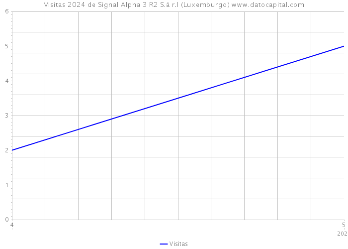 Visitas 2024 de Signal Alpha 3 R2 S.à r.l (Luxemburgo) 