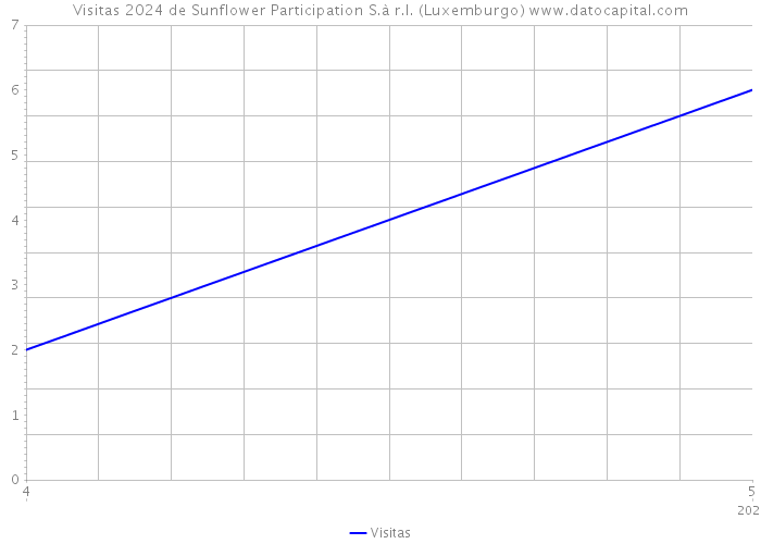 Visitas 2024 de Sunflower Participation S.à r.l. (Luxemburgo) 