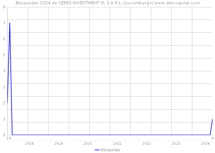 Búsquedas 2024 de GERES INVESTMENT III, S.A R.L. (Luxemburgo) 