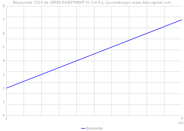 Búsquedas 2024 de GERES INVESTMENT IV, S.A R.L. (Luxemburgo) 
