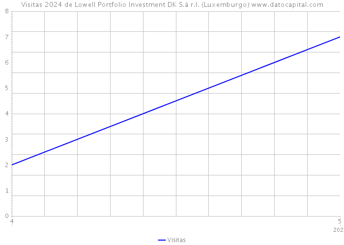Visitas 2024 de Lowell Portfolio Investment DK S.à r.l. (Luxemburgo) 