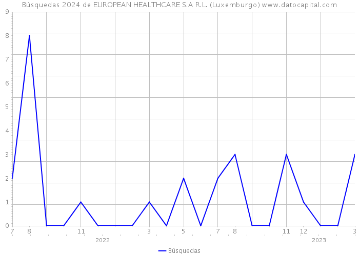 Búsquedas 2024 de EUROPEAN HEALTHCARE S.A R.L. (Luxemburgo) 