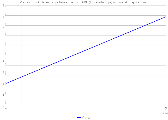 Visitas 2024 de Ardagh Investments SARL (Luxemburgo) 