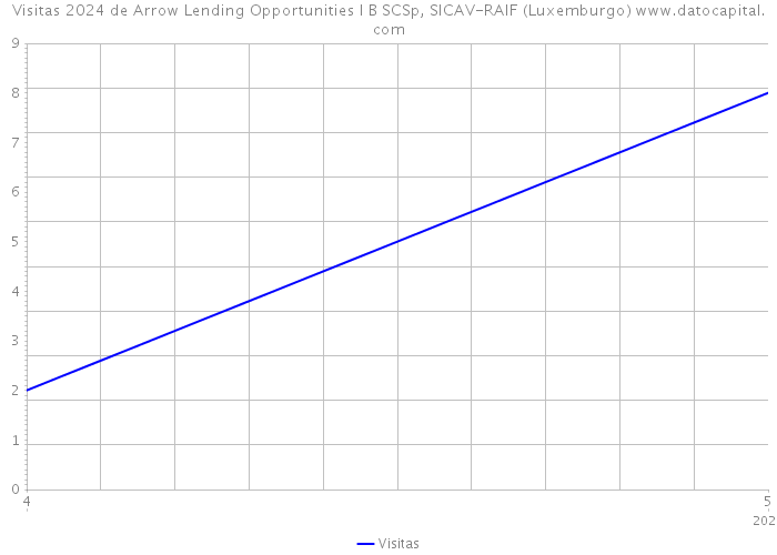 Visitas 2024 de Arrow Lending Opportunities I B SCSp, SICAV-RAIF (Luxemburgo) 