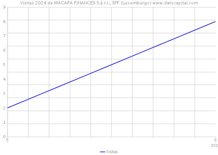 Visitas 2024 de MACAPA FINANCES S.à r.l., SPF (Luxemburgo) 