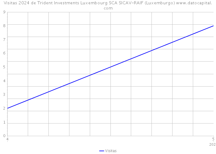 Visitas 2024 de Trident Investments Luxembourg SCA SICAV-RAIF (Luxemburgo) 