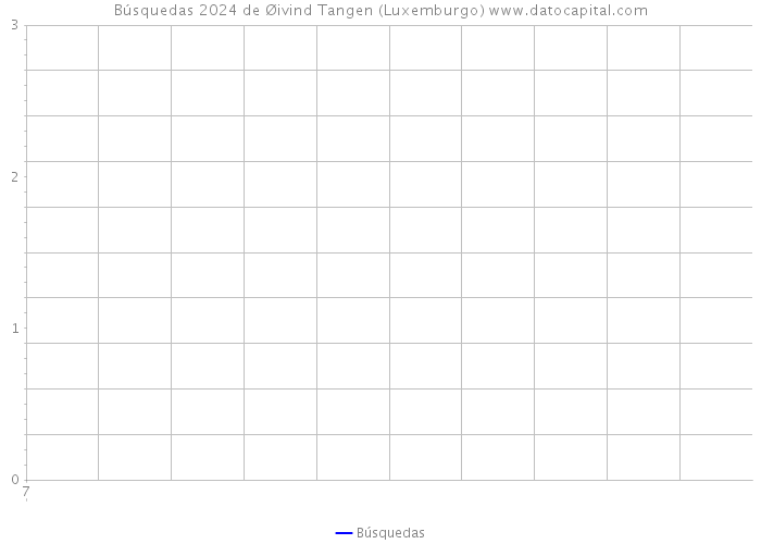 Búsquedas 2024 de Øivind Tangen (Luxemburgo) 