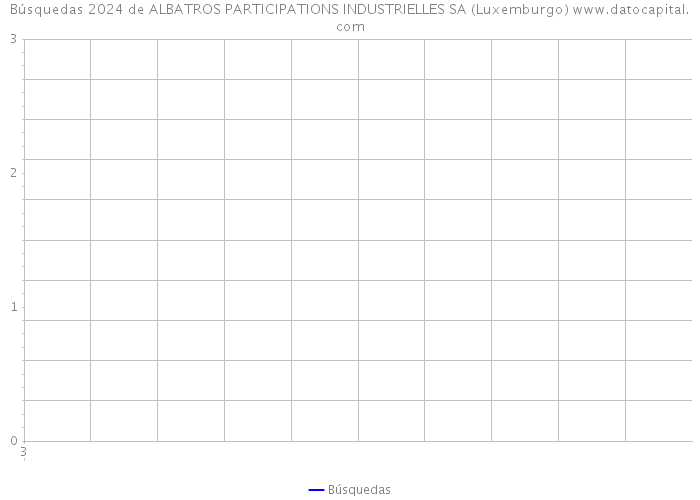 Búsquedas 2024 de ALBATROS PARTICIPATIONS INDUSTRIELLES SA (Luxemburgo) 