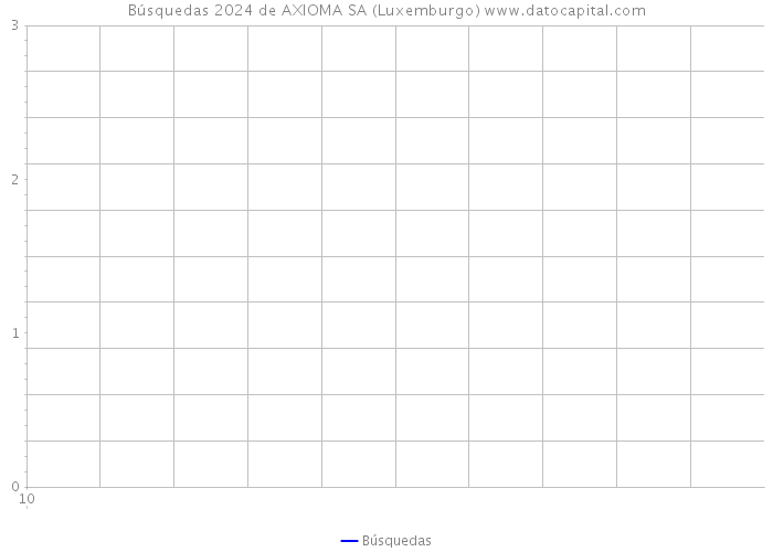 Búsquedas 2024 de AXIOMA SA (Luxemburgo) 