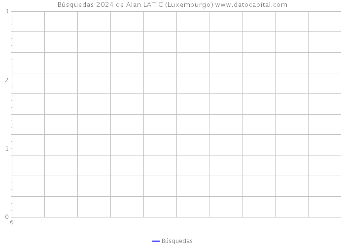 Búsquedas 2024 de Alan LATIC (Luxemburgo) 