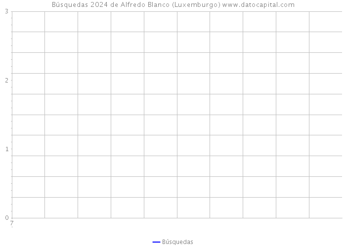 Búsquedas 2024 de Alfredo Blanco (Luxemburgo) 