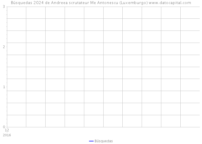 Búsquedas 2024 de Andreea scrutateur Me Antonescu (Luxemburgo) 