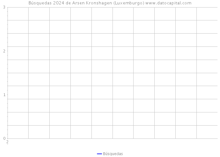 Búsquedas 2024 de Arsen Kronshagen (Luxemburgo) 