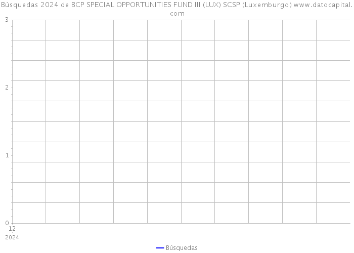 Búsquedas 2024 de BCP SPECIAL OPPORTUNITIES FUND III (LUX) SCSP (Luxemburgo) 