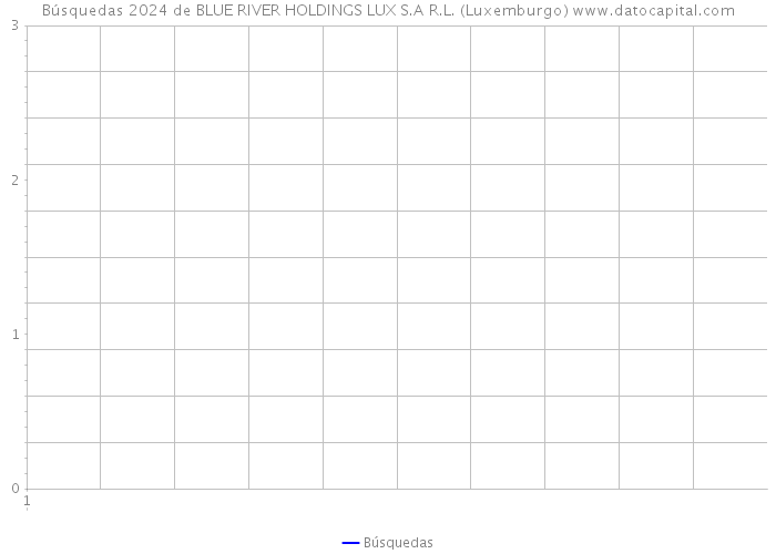 Búsquedas 2024 de BLUE RIVER HOLDINGS LUX S.A R.L. (Luxemburgo) 