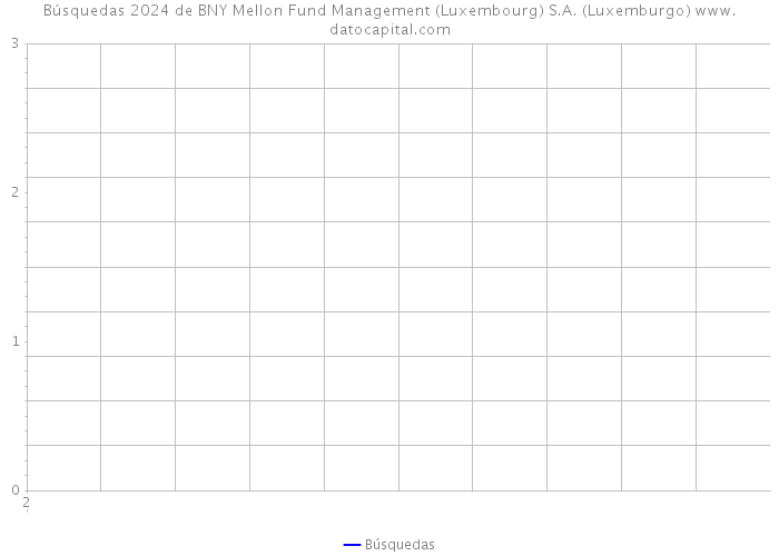 Búsquedas 2024 de BNY Mellon Fund Management (Luxembourg) S.A. (Luxemburgo) 