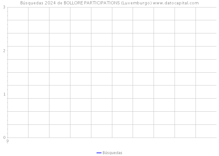 Búsquedas 2024 de BOLLORE PARTICIPATIONS (Luxemburgo) 