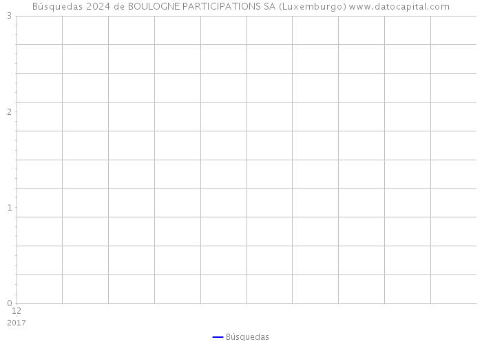Búsquedas 2024 de BOULOGNE PARTICIPATIONS SA (Luxemburgo) 