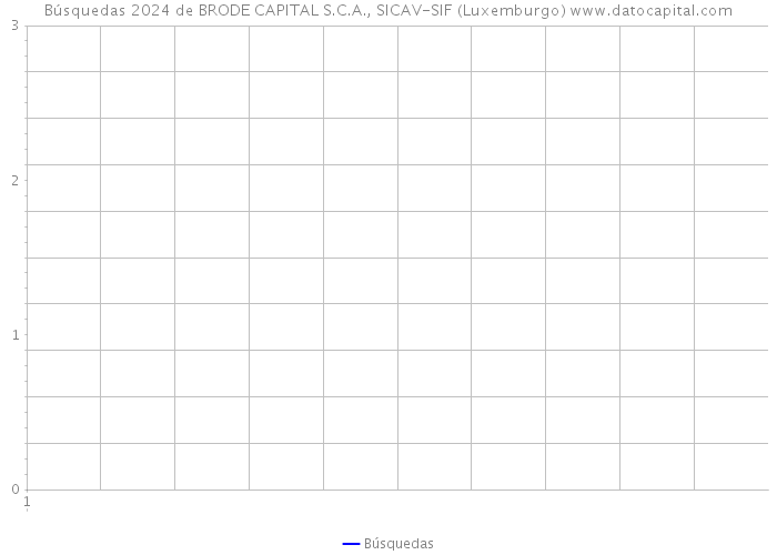Búsquedas 2024 de BRODE CAPITAL S.C.A., SICAV-SIF (Luxemburgo) 