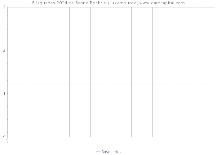 Búsquedas 2024 de Benno Roehrig (Luxemburgo) 