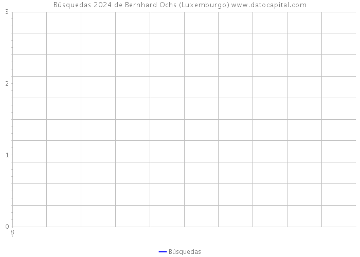 Búsquedas 2024 de Bernhard Ochs (Luxemburgo) 
