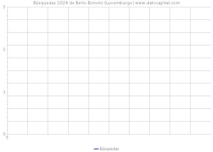 Búsquedas 2024 de Berto Bonvini (Luxemburgo) 