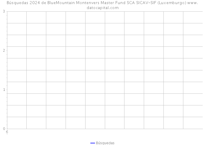 Búsquedas 2024 de BlueMountain Montenvers Master Fund SCA SICAV-SIF (Luxemburgo) 