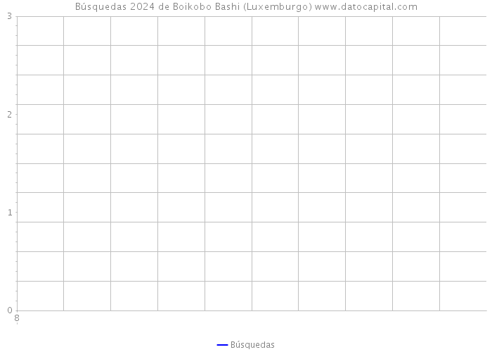 Búsquedas 2024 de Boikobo Bashi (Luxemburgo) 