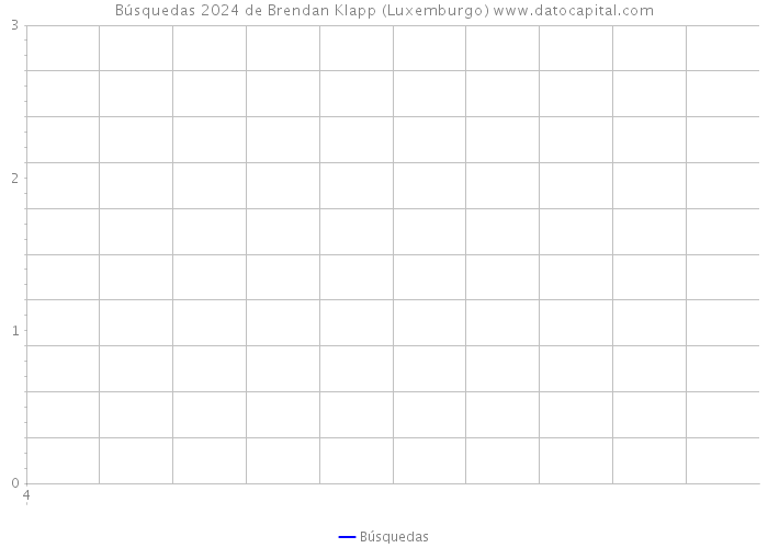 Búsquedas 2024 de Brendan Klapp (Luxemburgo) 