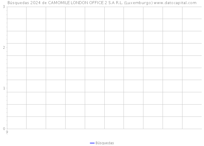 Búsquedas 2024 de CAMOMILE LONDON OFFICE 2 S.A R.L. (Luxemburgo) 