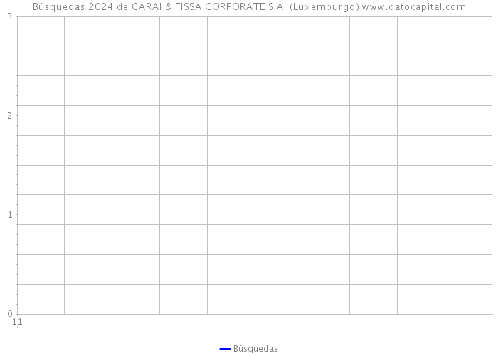 Búsquedas 2024 de CARAI & FISSA CORPORATE S.A. (Luxemburgo) 