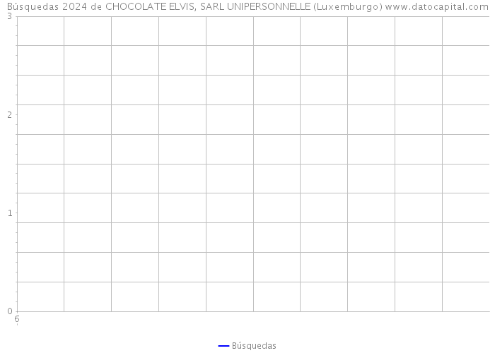 Búsquedas 2024 de CHOCOLATE ELVIS, SARL UNIPERSONNELLE (Luxemburgo) 