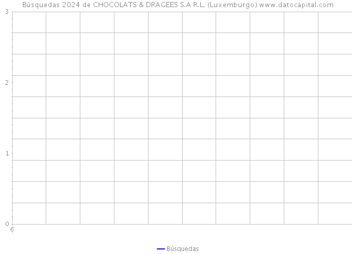Búsquedas 2024 de CHOCOLATS & DRAGEES S.A R.L. (Luxemburgo) 