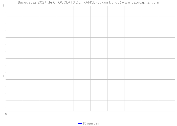 Búsquedas 2024 de CHOCOLATS DE FRANCE (Luxemburgo) 