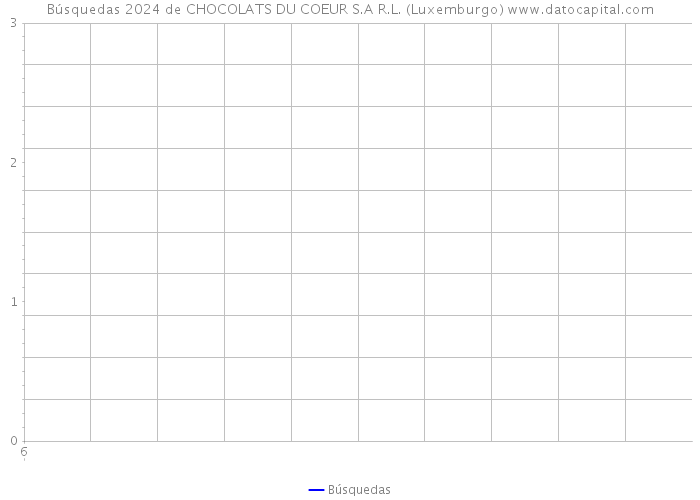 Búsquedas 2024 de CHOCOLATS DU COEUR S.A R.L. (Luxemburgo) 