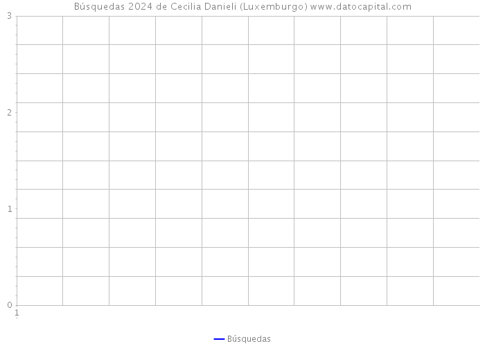 Búsquedas 2024 de Cecilia Danieli (Luxemburgo) 