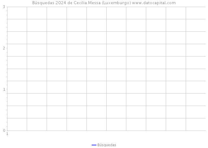 Búsquedas 2024 de Cecilia Messa (Luxemburgo) 
