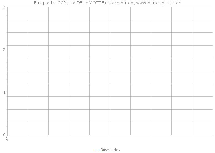 Búsquedas 2024 de DE LAMOTTE (Luxemburgo) 