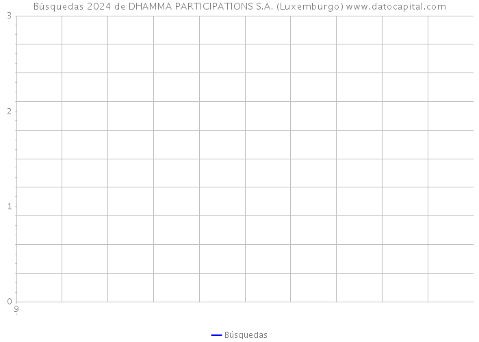 Búsquedas 2024 de DHAMMA PARTICIPATIONS S.A. (Luxemburgo) 