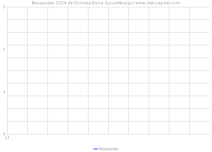 Búsquedas 2024 de Dorotea Dolce (Luxemburgo) 