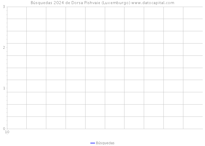 Búsquedas 2024 de Dorsa Pishvaie (Luxemburgo) 