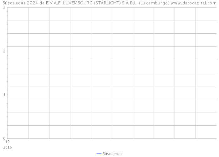 Búsquedas 2024 de E.V.A.F. LUXEMBOURG (STARLIGHT) S.A R.L. (Luxemburgo) 