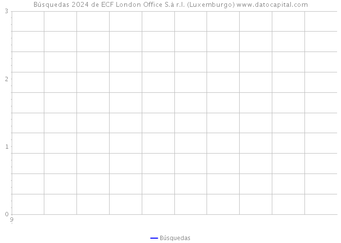 Búsquedas 2024 de ECF London Office S.à r.l. (Luxemburgo) 