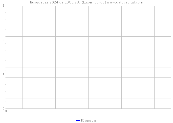 Búsquedas 2024 de EDGE S.A. (Luxemburgo) 